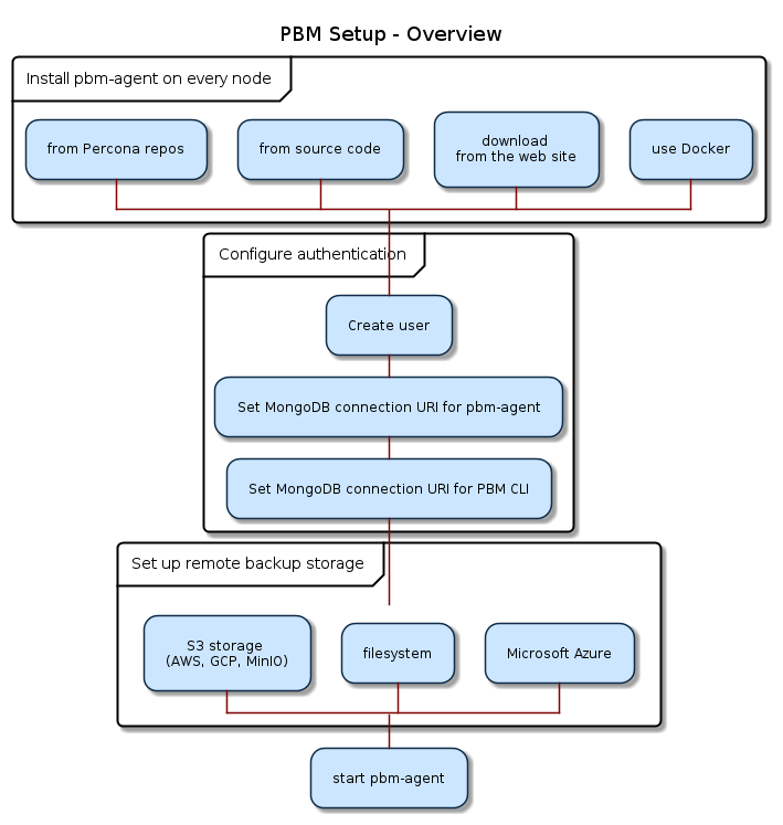 @startuml "setup"

!include ../_templates/plantuml/styles.puml

title PBM Setup - Overview



partition "Install pbm-agent on every node" {
split
   -[hidden]->
   :from Percona repos;
split again
   -[hidden]->
   :from source code;
split again
   -[hidden]->
   :download \nfrom the web site;
split again
    -[hidden]->
    :use Docker;
end split
}

partition "Configure authentication" {
   :Create user;
   :Set MongoDB connection URI for pbm-agent;
   :Set MongoDB connection URI for PBM CLI;
}

partition "Set up remote backup storage" {
split
   -[hidden]->
   :S3 storage \n(AWS, GCP, MinIO);
split again
   -[hidden]->
   :filesystem;
split again
   -[hidden]->
   :Microsoft Azure;
end split
}
:start pbm-agent;

@enduml
